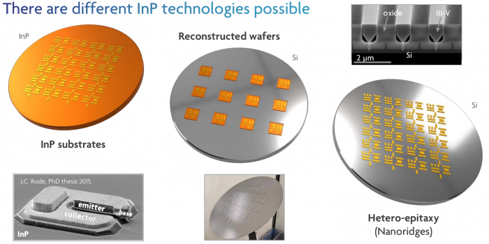 Verschiedene Fertigungstechniken für InP-Halbleiter. Imec arbeitet aufgrund des sensiblen Materials an der Heteroepitaxie. (Bild: Imec)